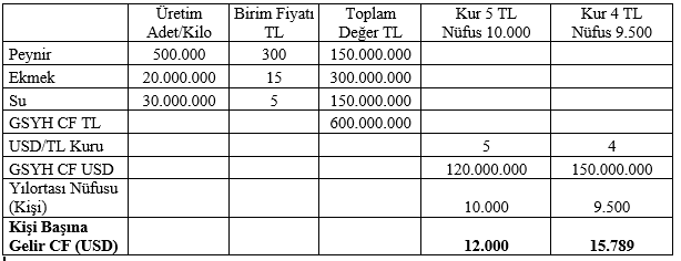 GSYH ve Kişi Başına Gelir Hesaplamaları