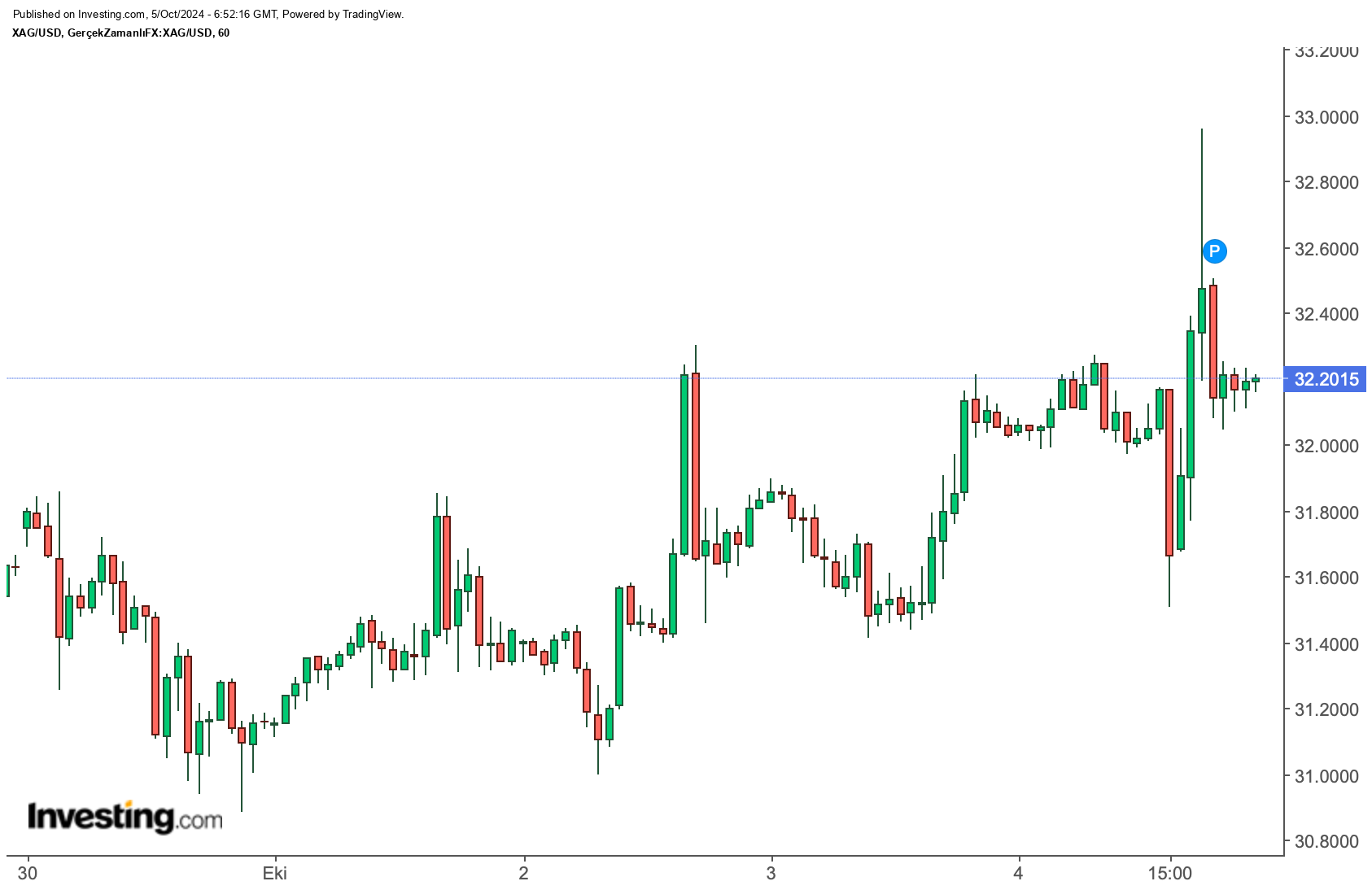 XAG/USD