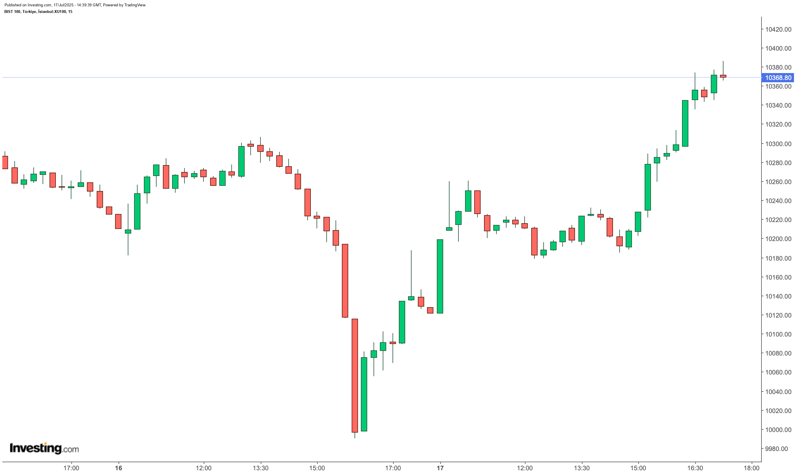 BIST 100