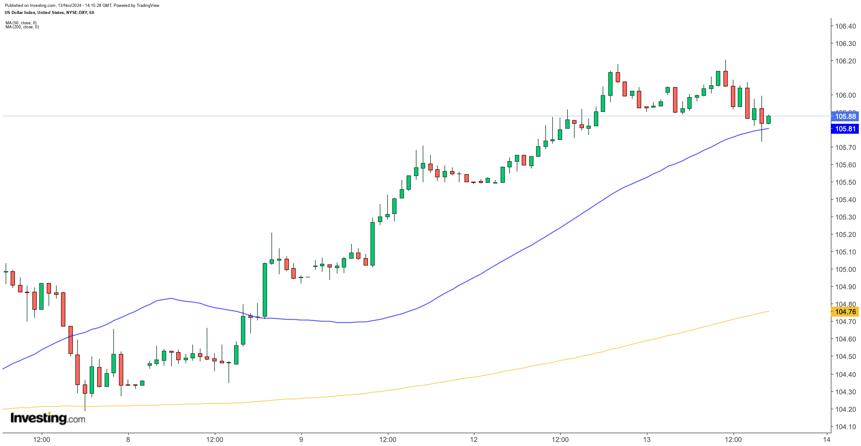 DXY