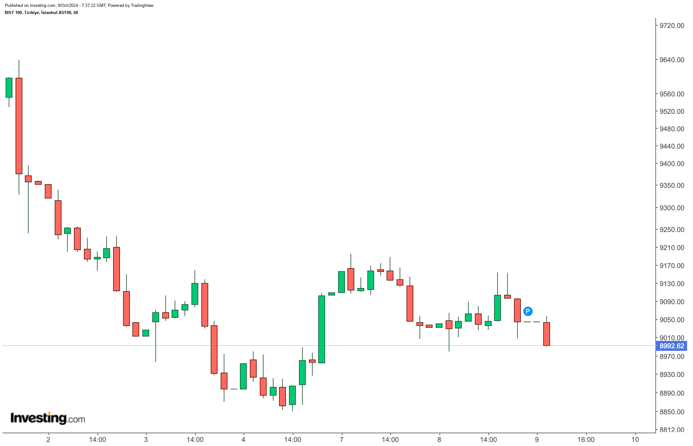 BIST 100 Endeksi Güne Düşüşle Başladı