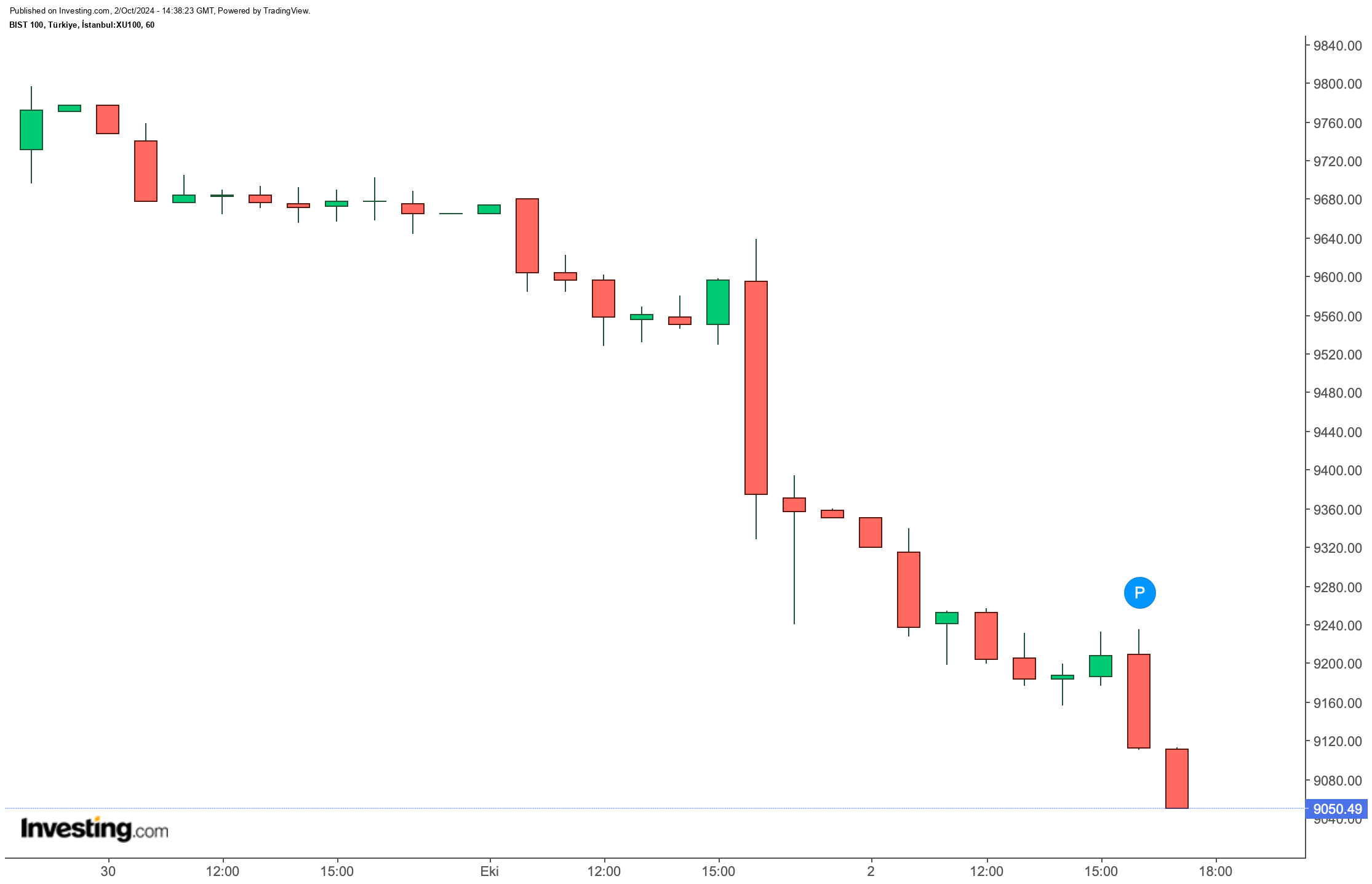 BIST 100