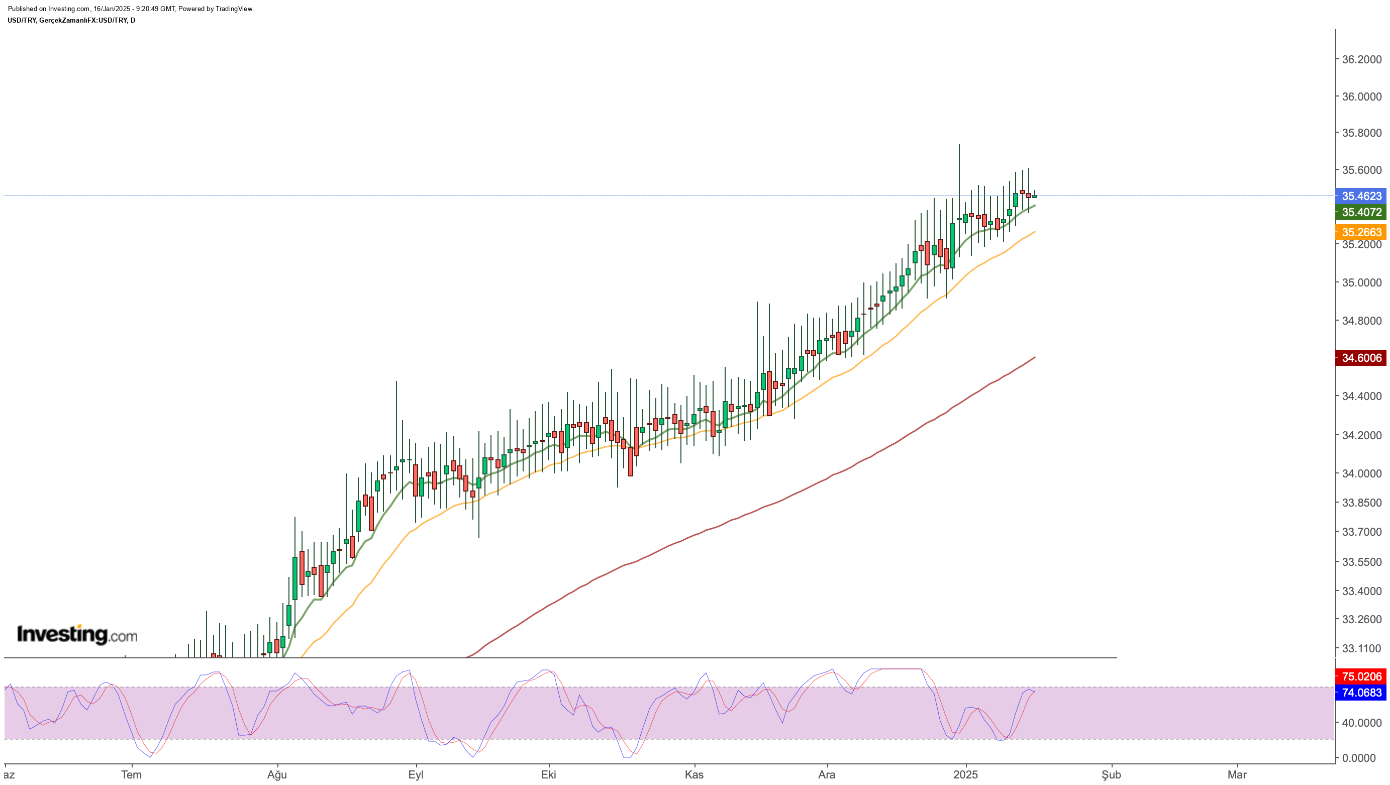 Dolar/TL Günlük Grafik