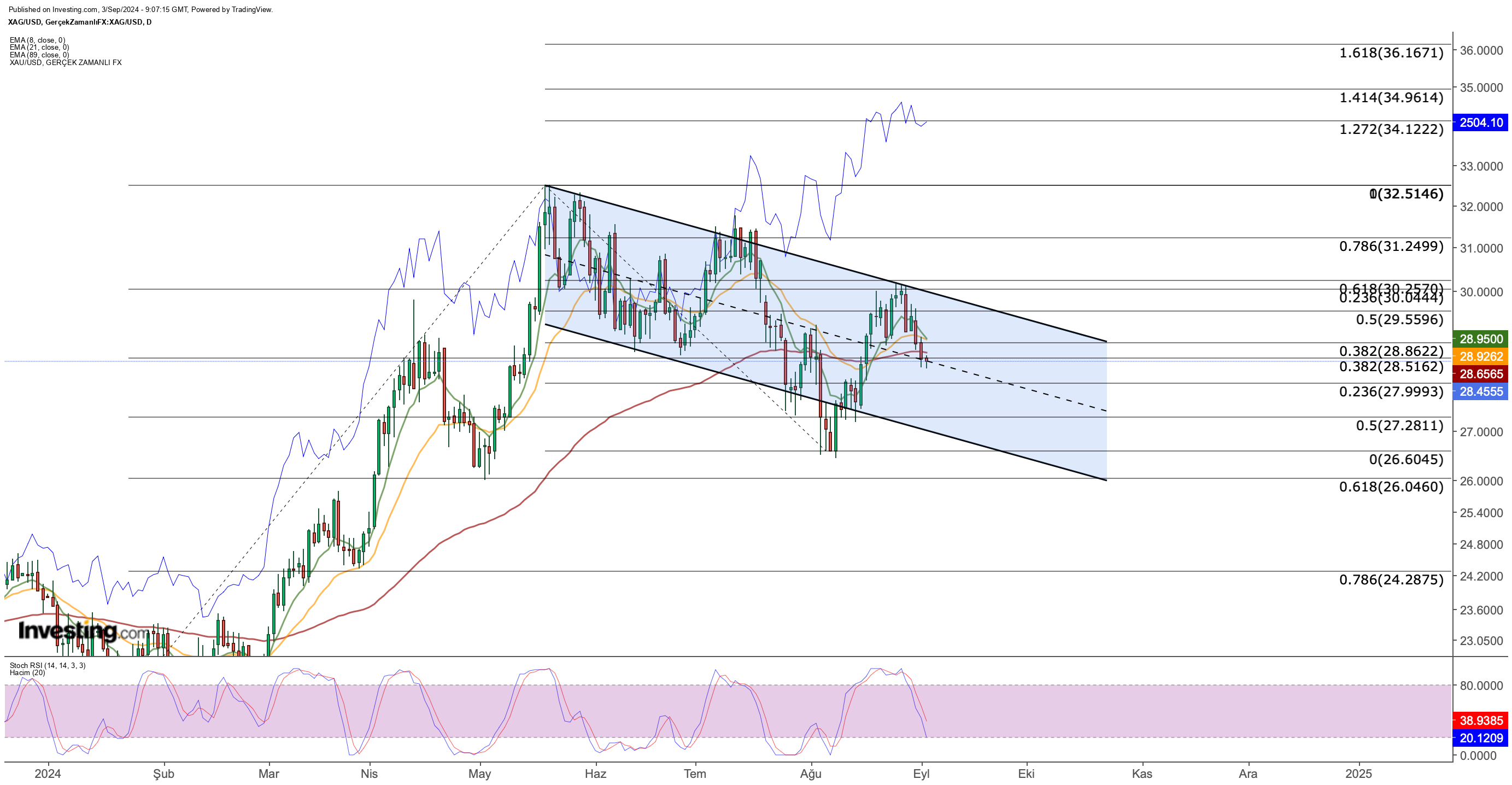 XAG/USD Price Chart