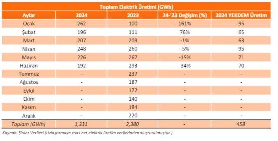 Aydem Yenilenebilir Enerji'nin Haziran 2024 Elektrik Üretimi Raporu