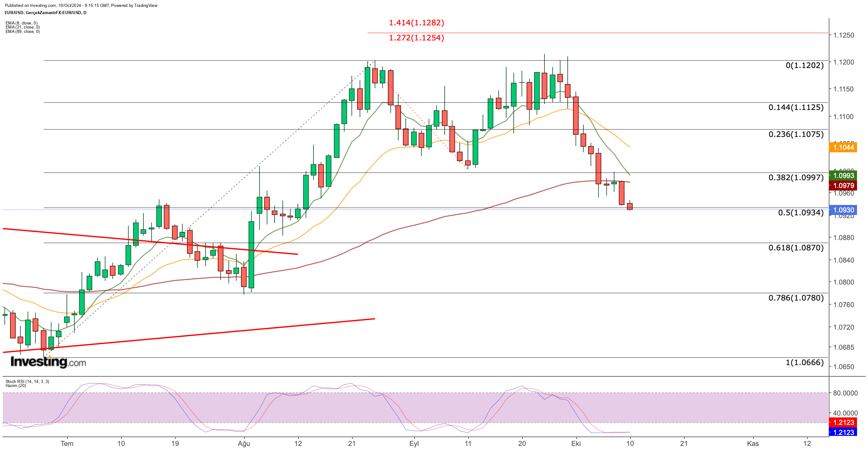 EUR/USD