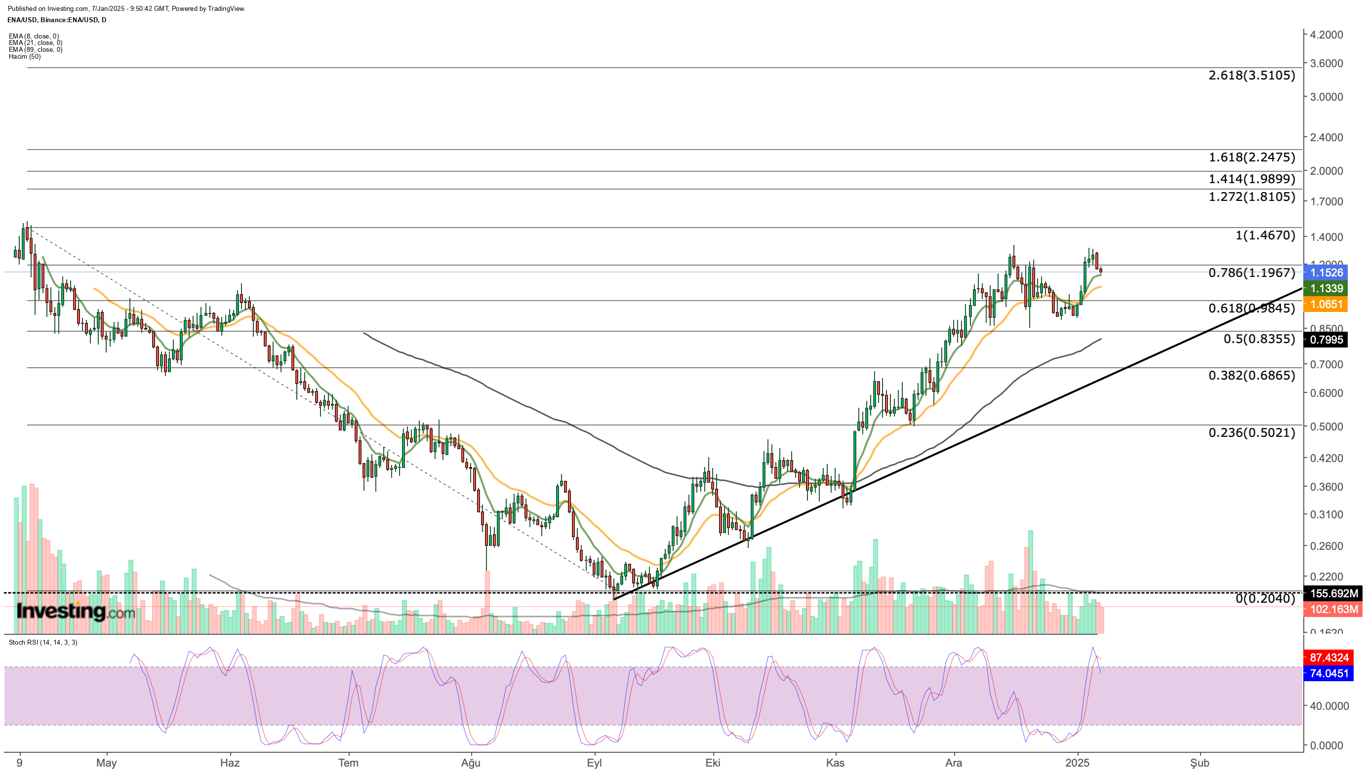 ENA/USDT Price Chart