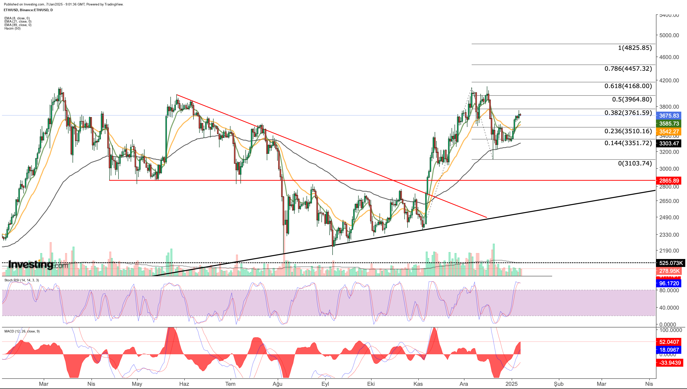 ETH/USD Price Chart