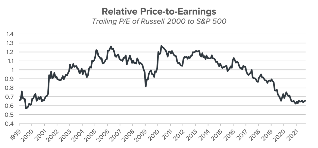 Russell 2000 vs. S&P 500 F/K Oranlı Farkı