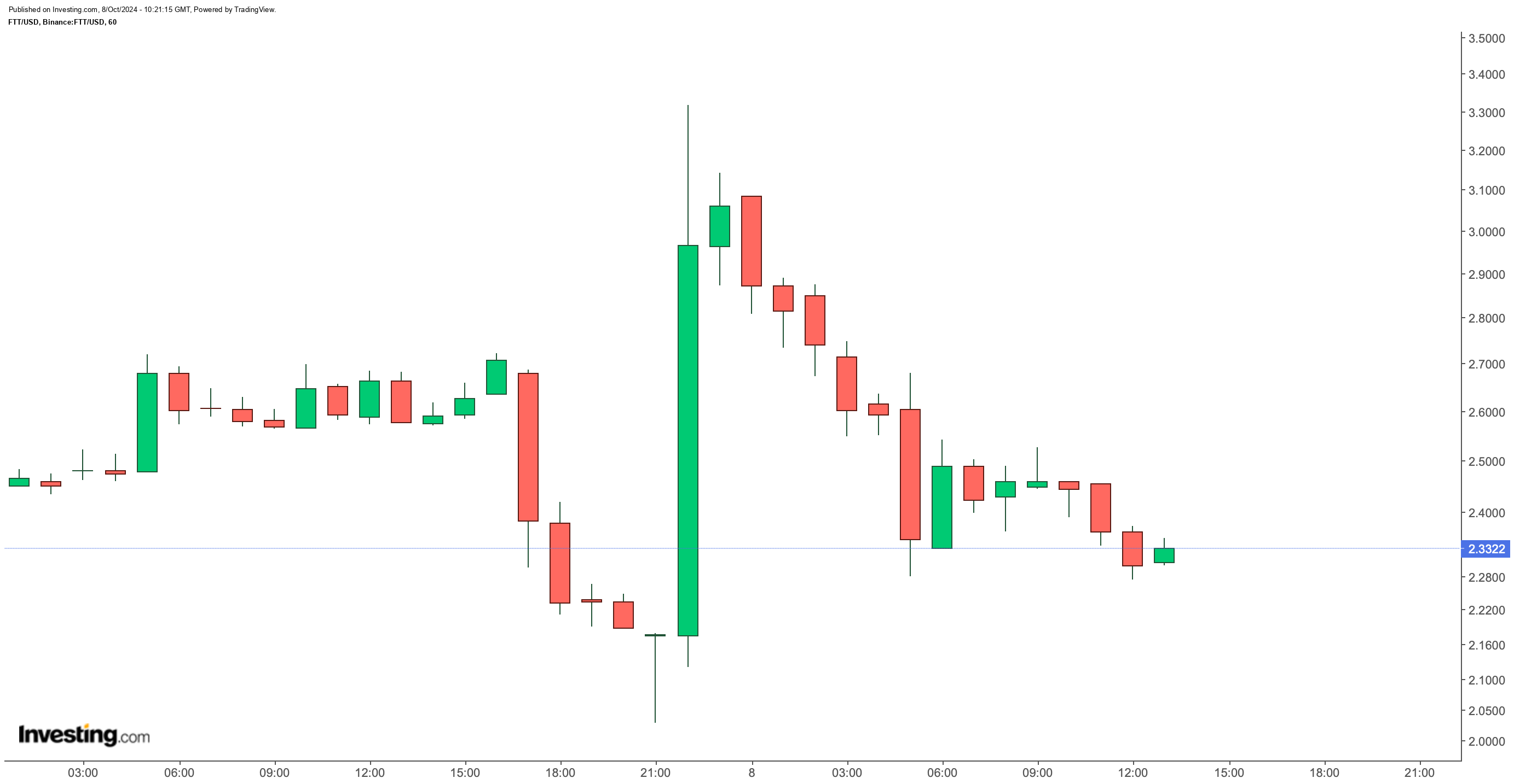 FTT/USD