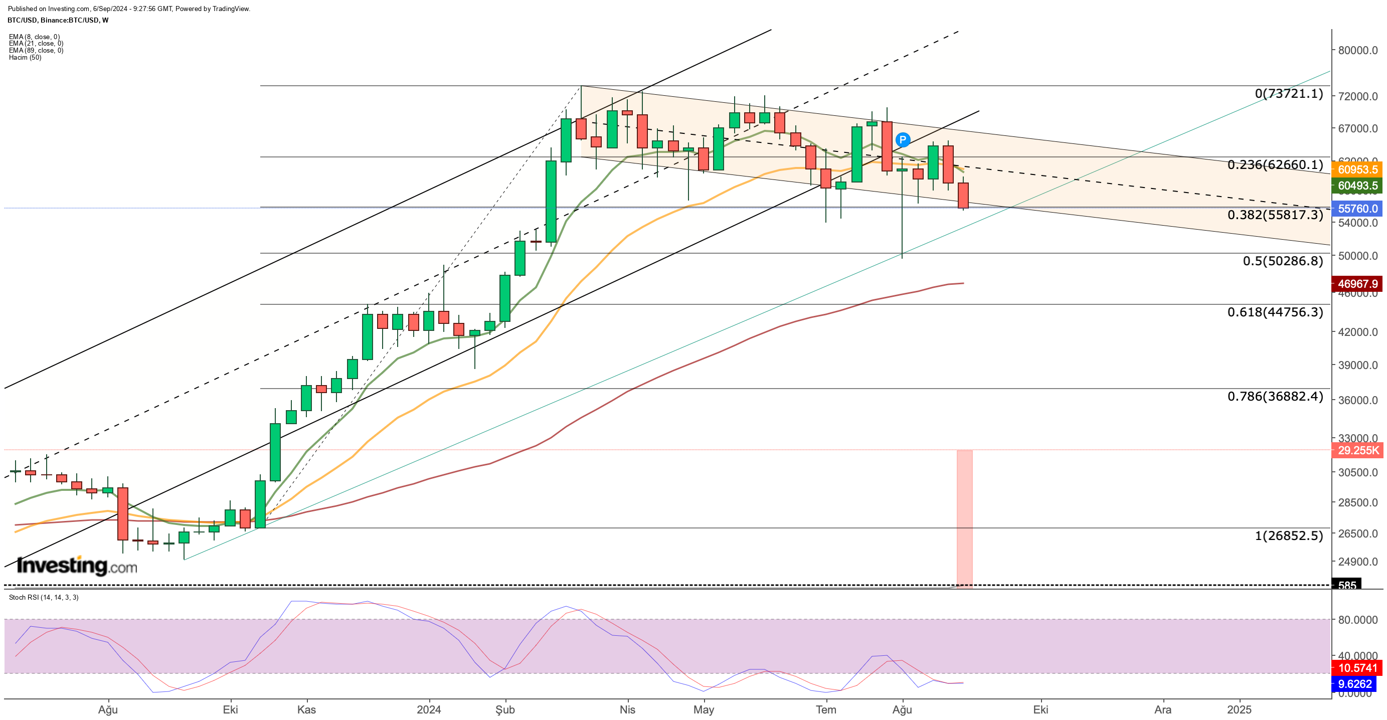 Bitcoin Haftalık Grafik