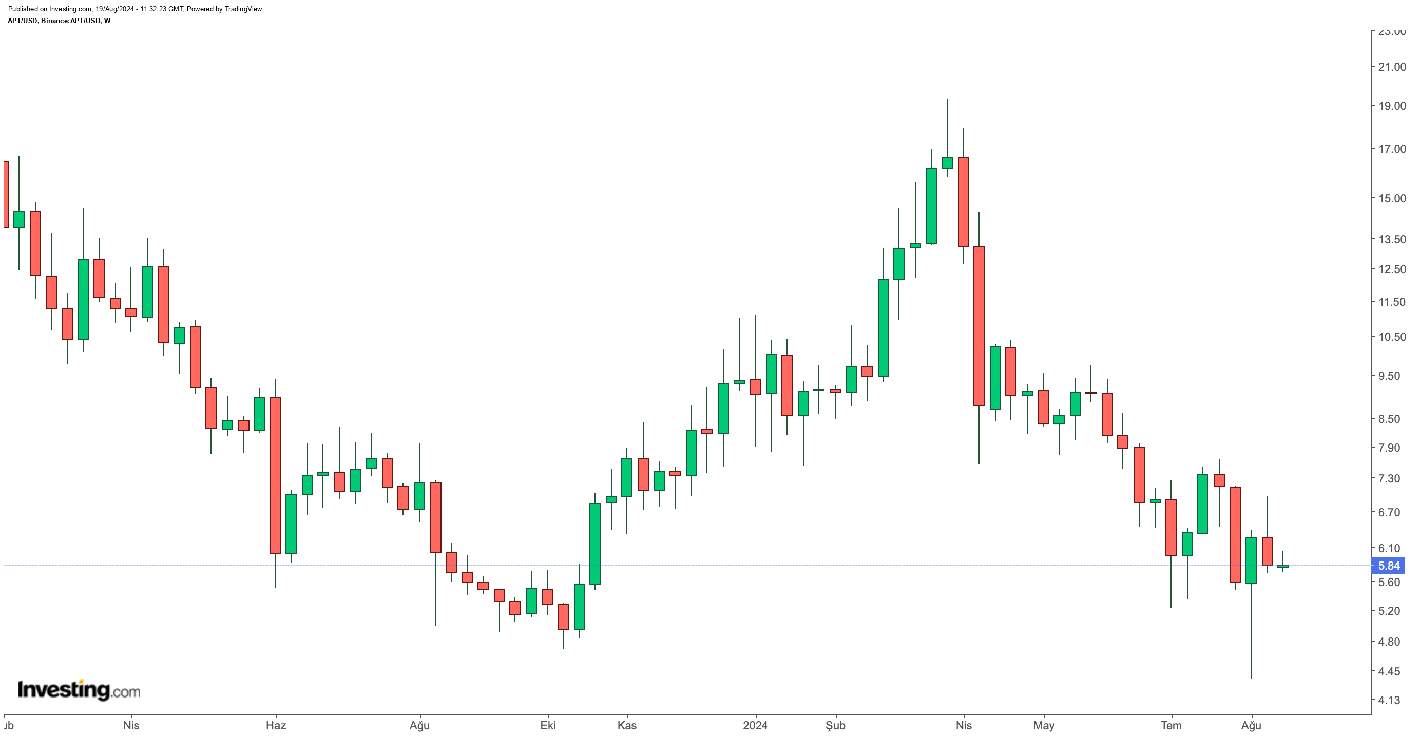 Tether, USDT'yi Aptos Ağına Entegre Ediyor