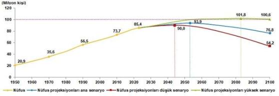 Türkiye'nin Nüfus Projeksiyonları ve Doğurganlık Düşüşü