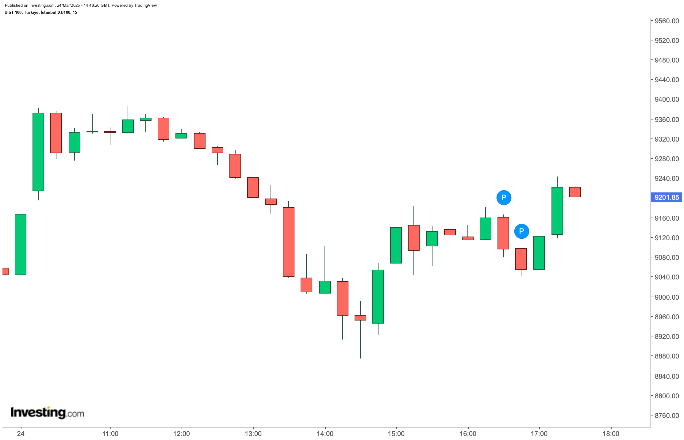 BIST 100