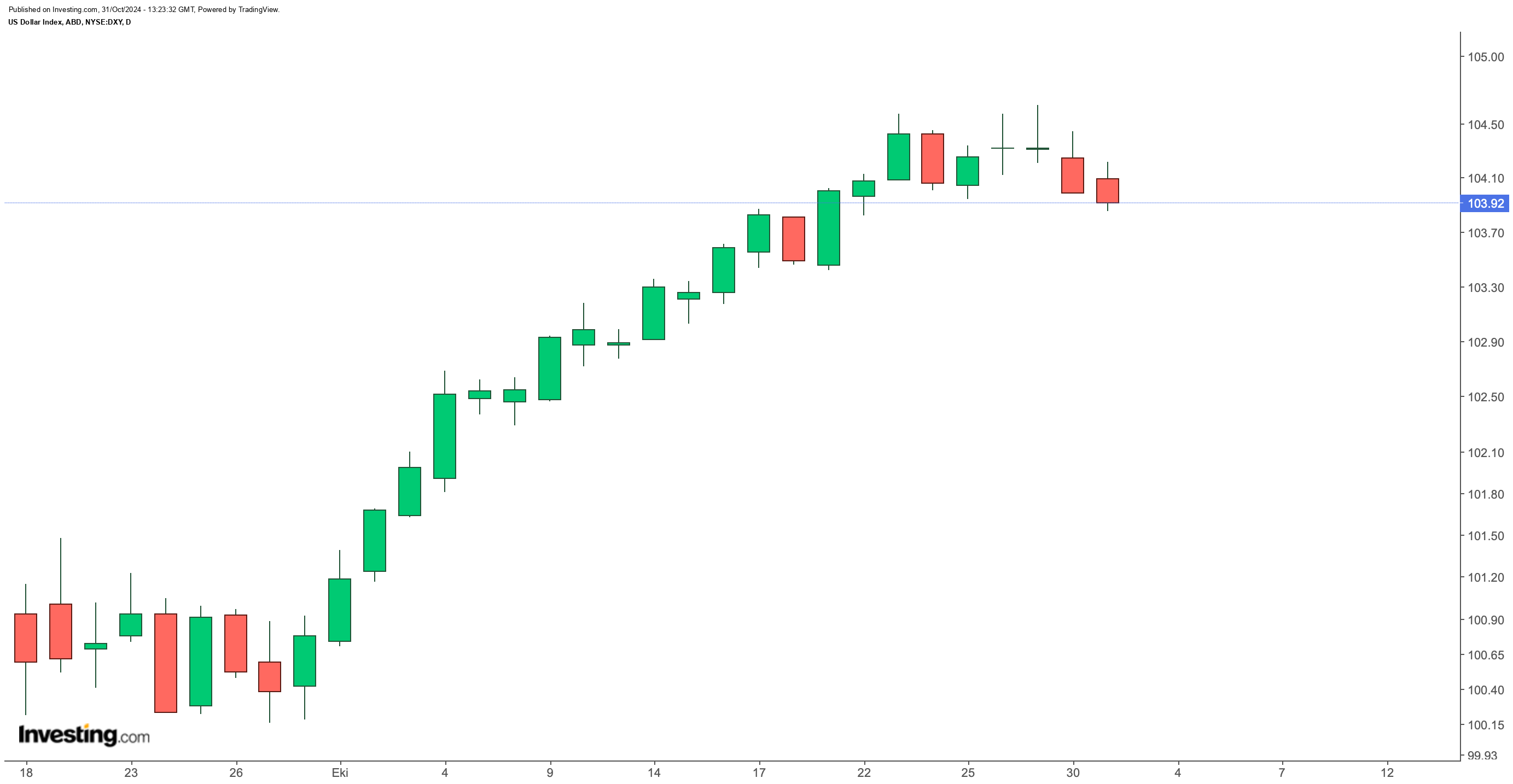 DXY