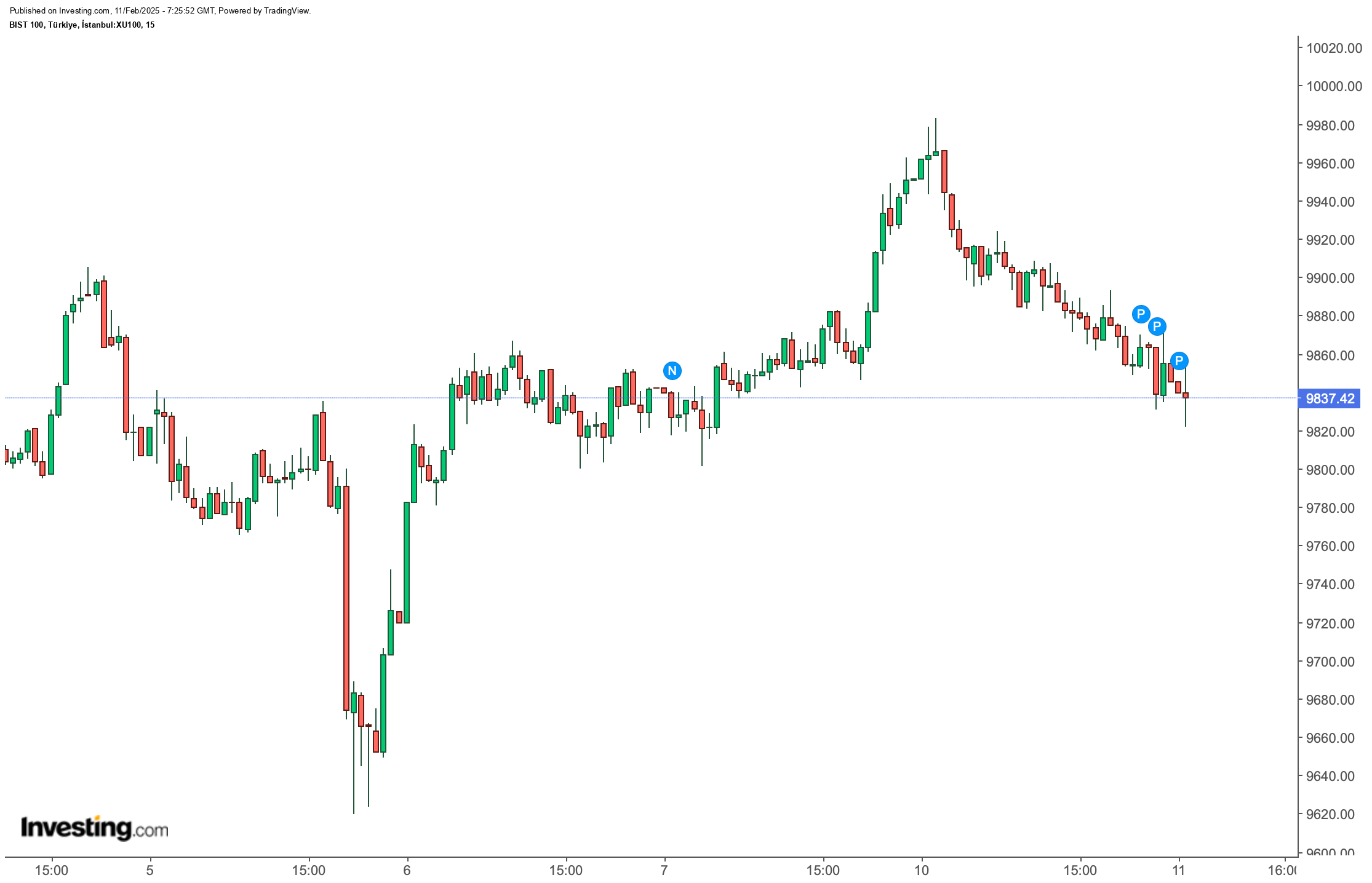 BIST 100