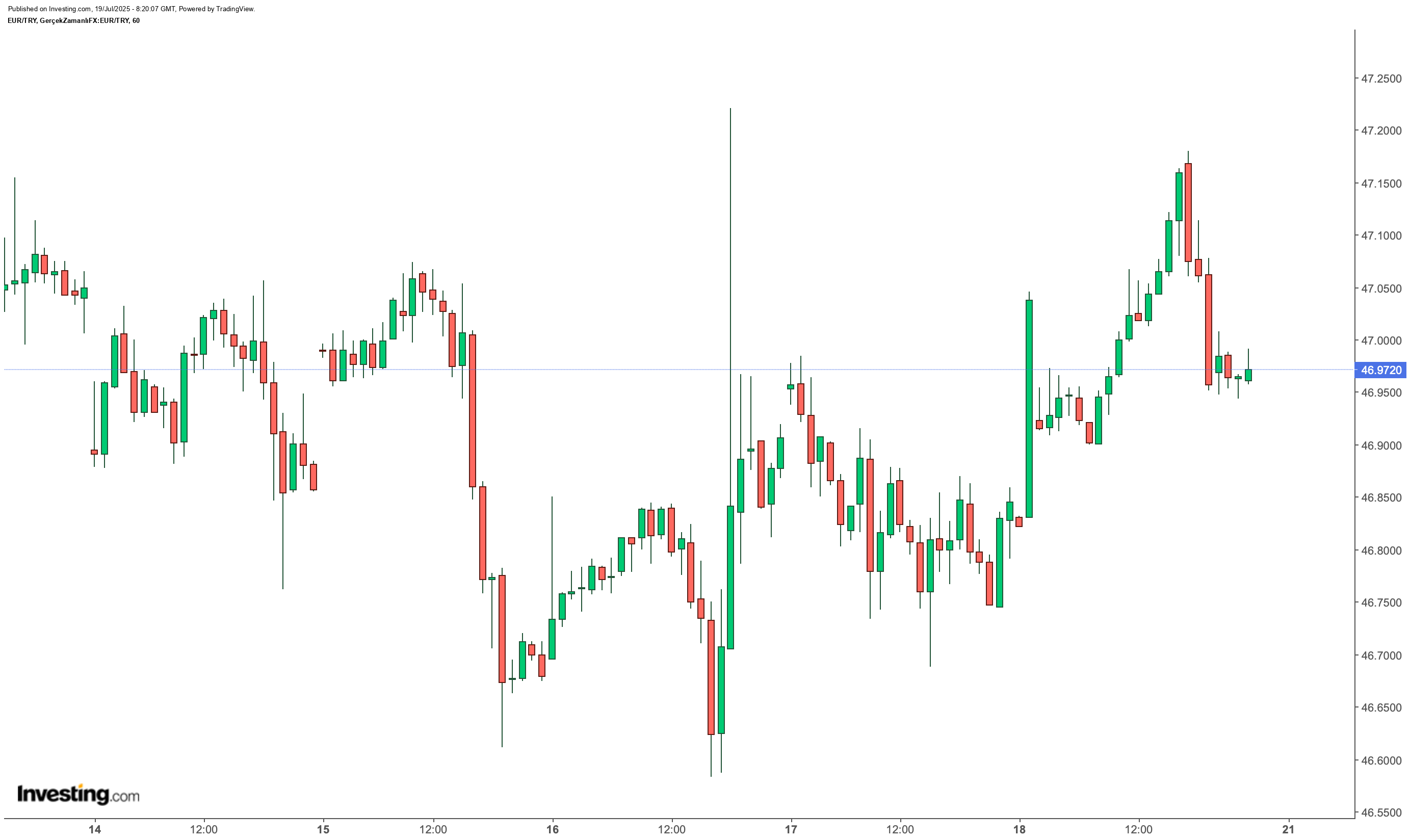 Euro/TL