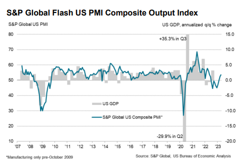 S&P Global Flaş ABD PMI