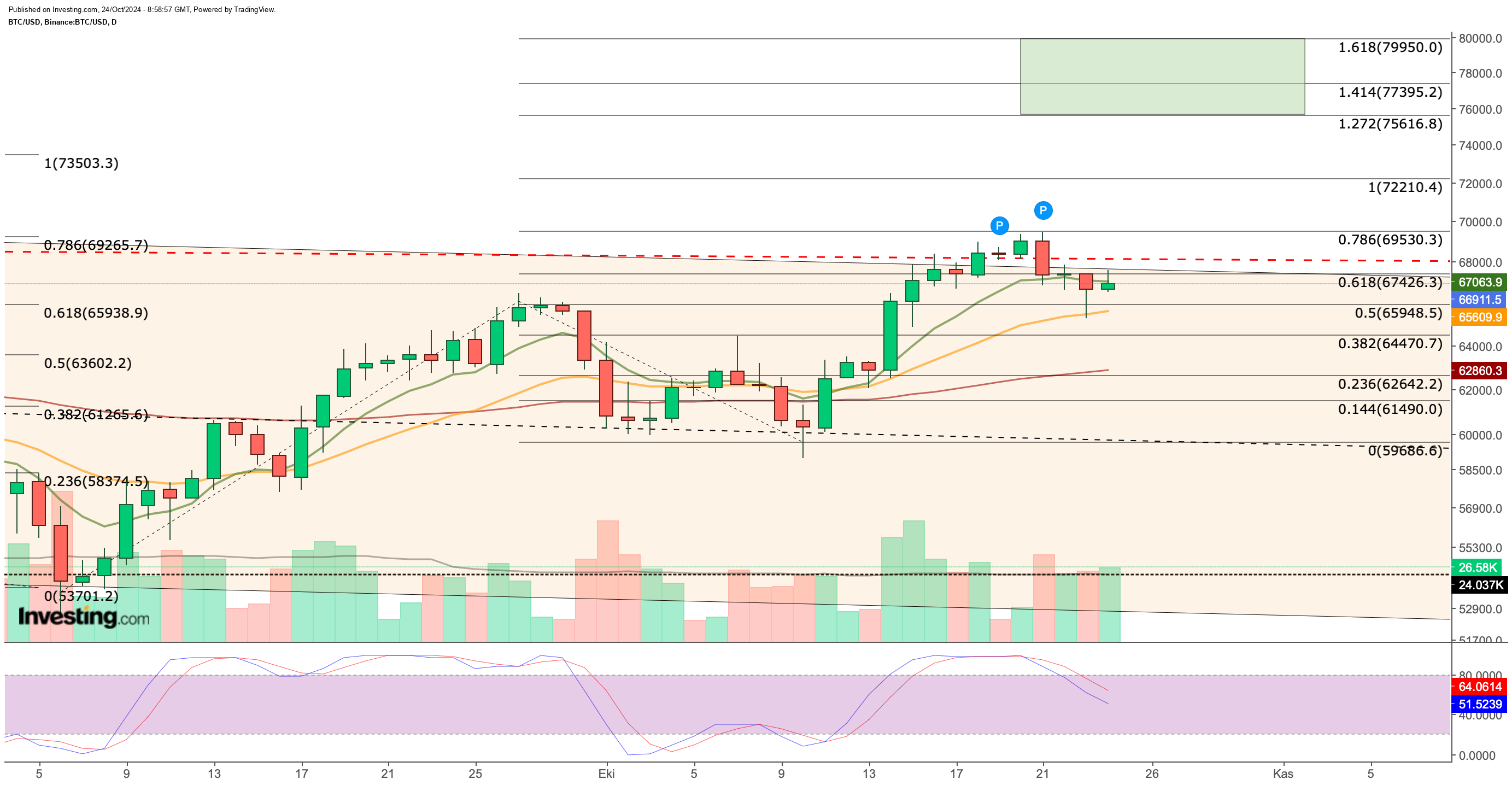 Bitcoin Günlük Grafik