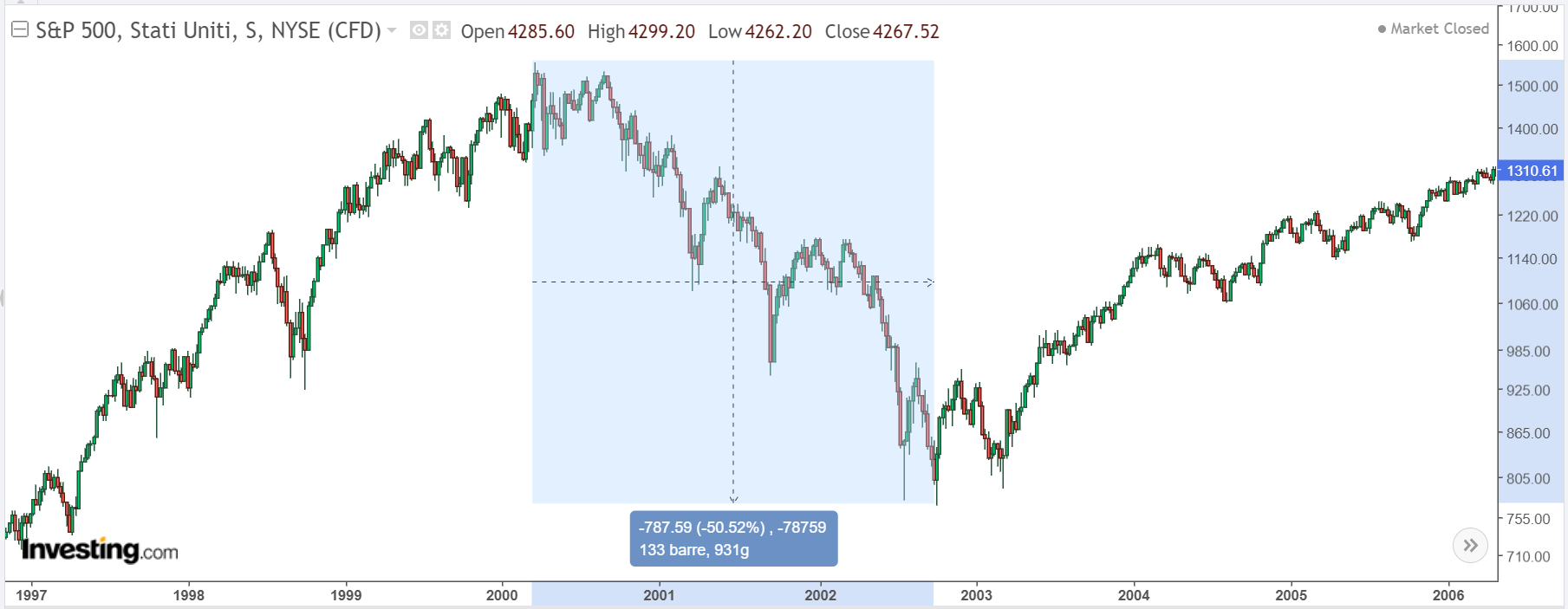 S&P 500 Grafiği