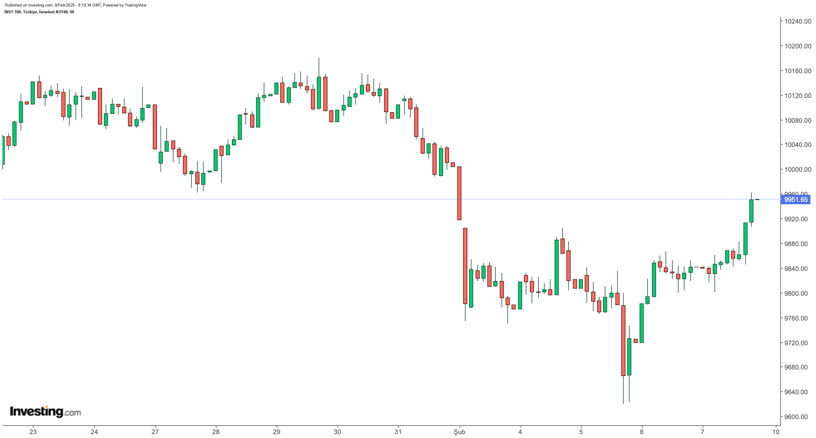 BIST 100
