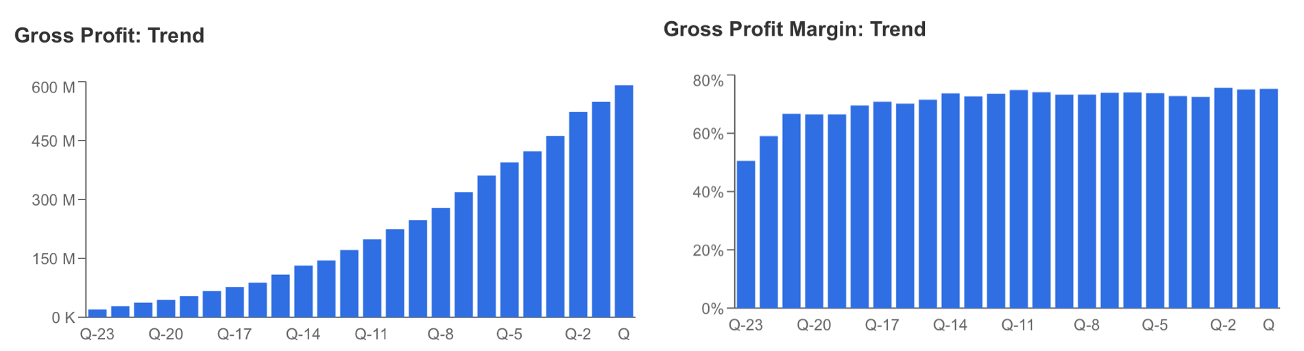 Gross Profit Trend