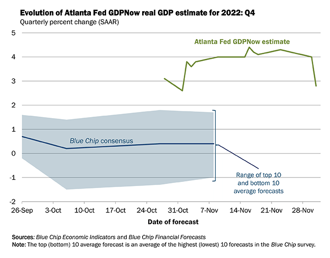 Atlanta Fed GSYİH Tahminleri