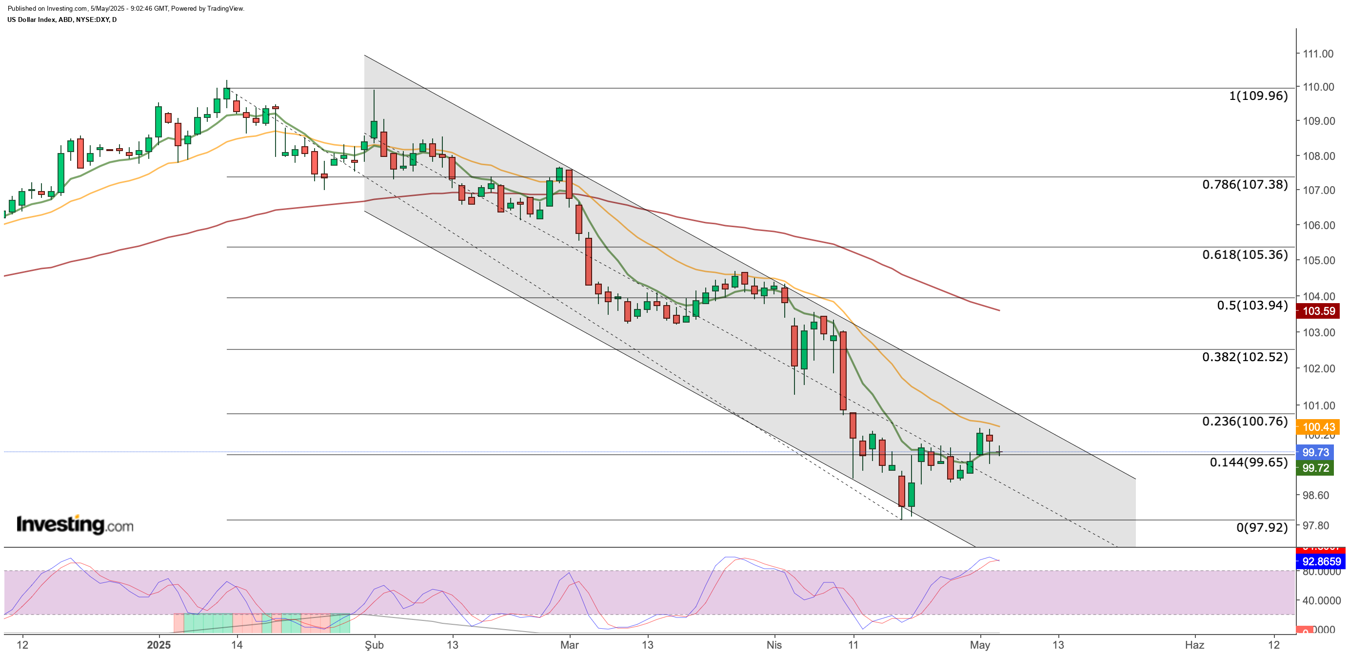 DXY Technical Outlook