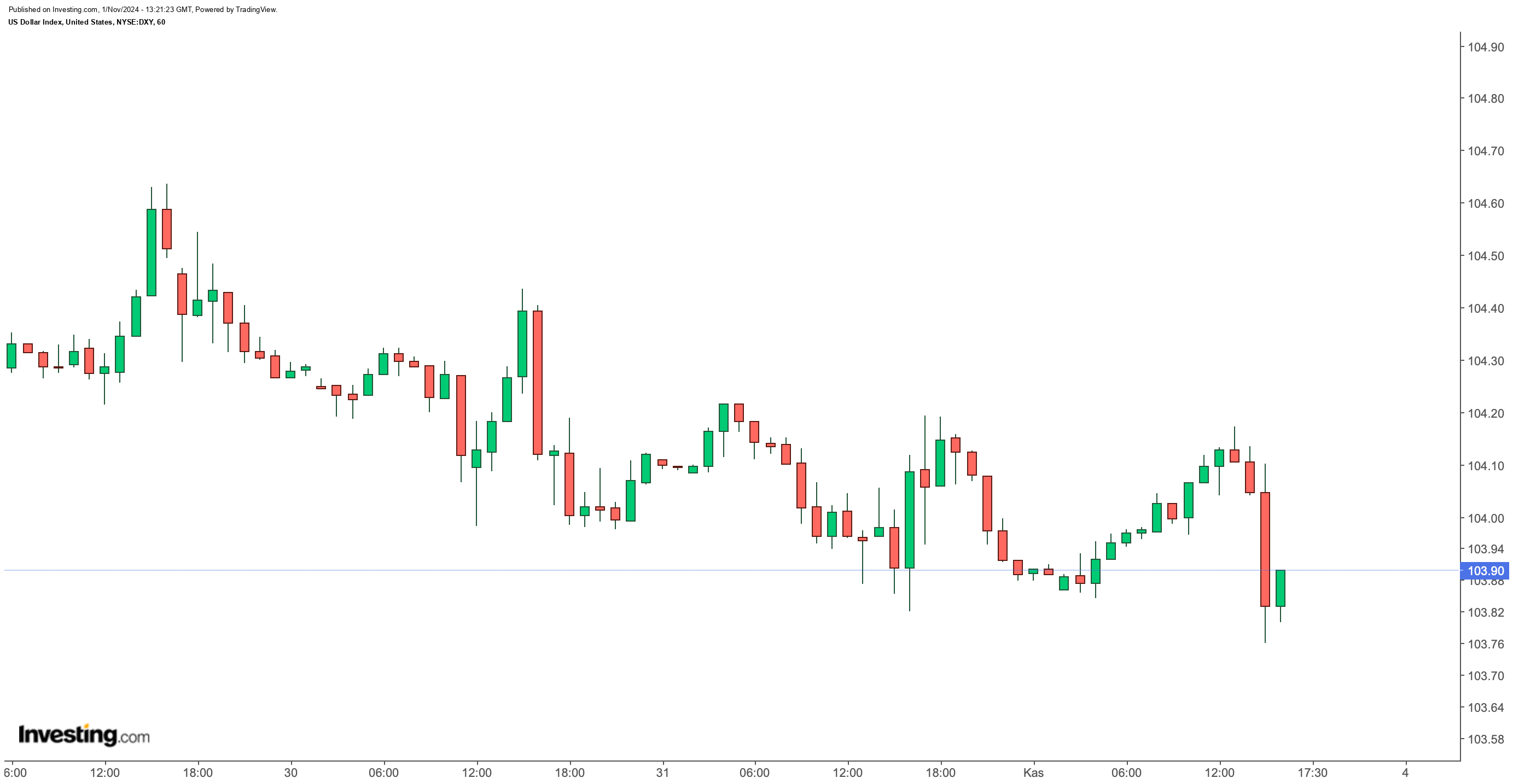 DXY