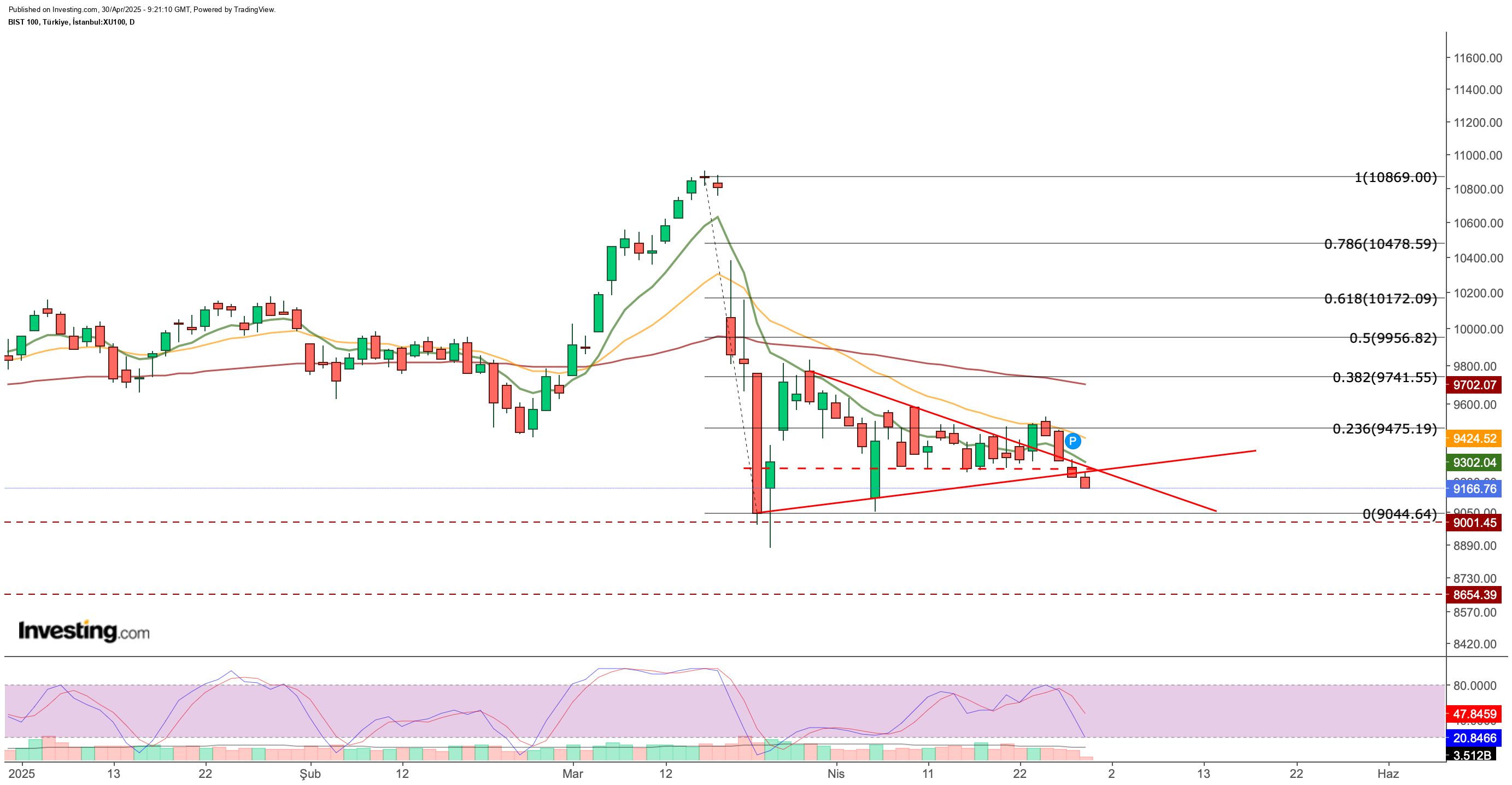 BIST 100
