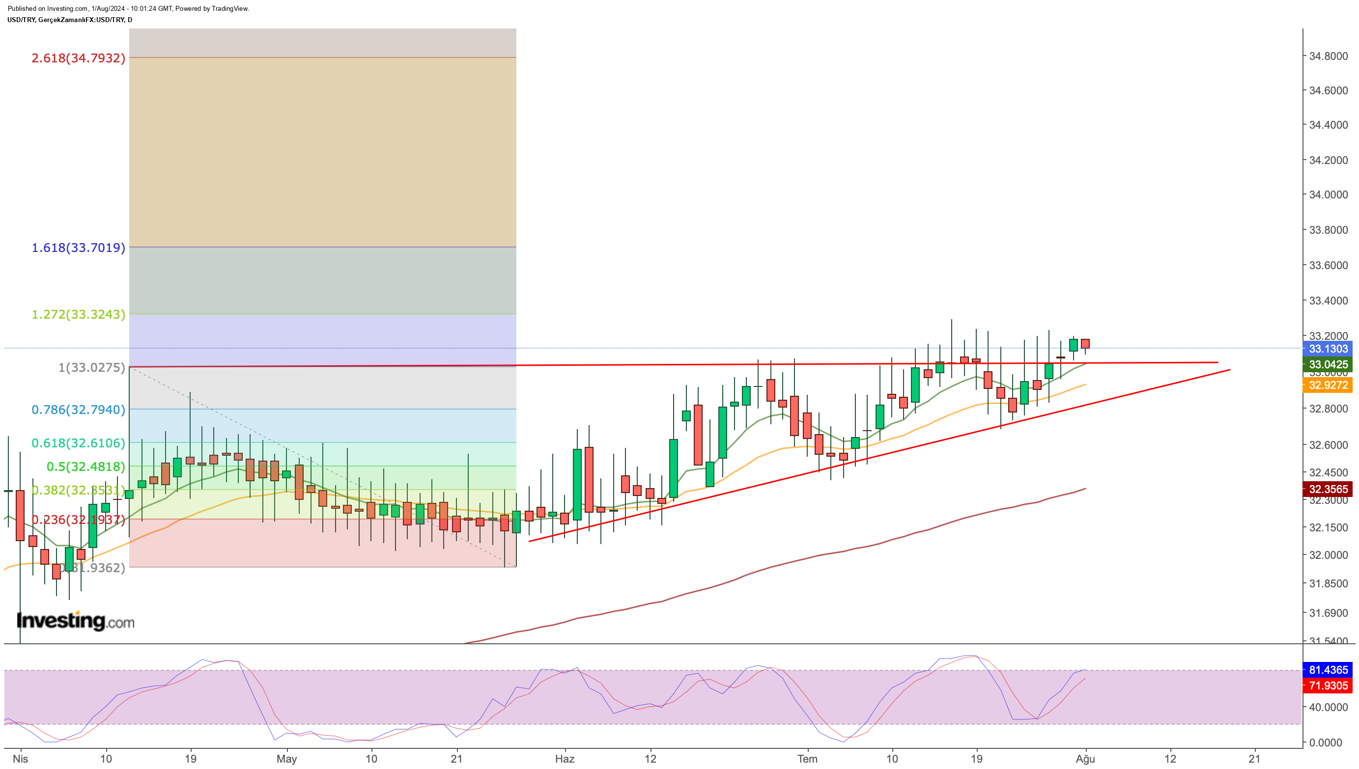 USD/TRY Günlük Grafik