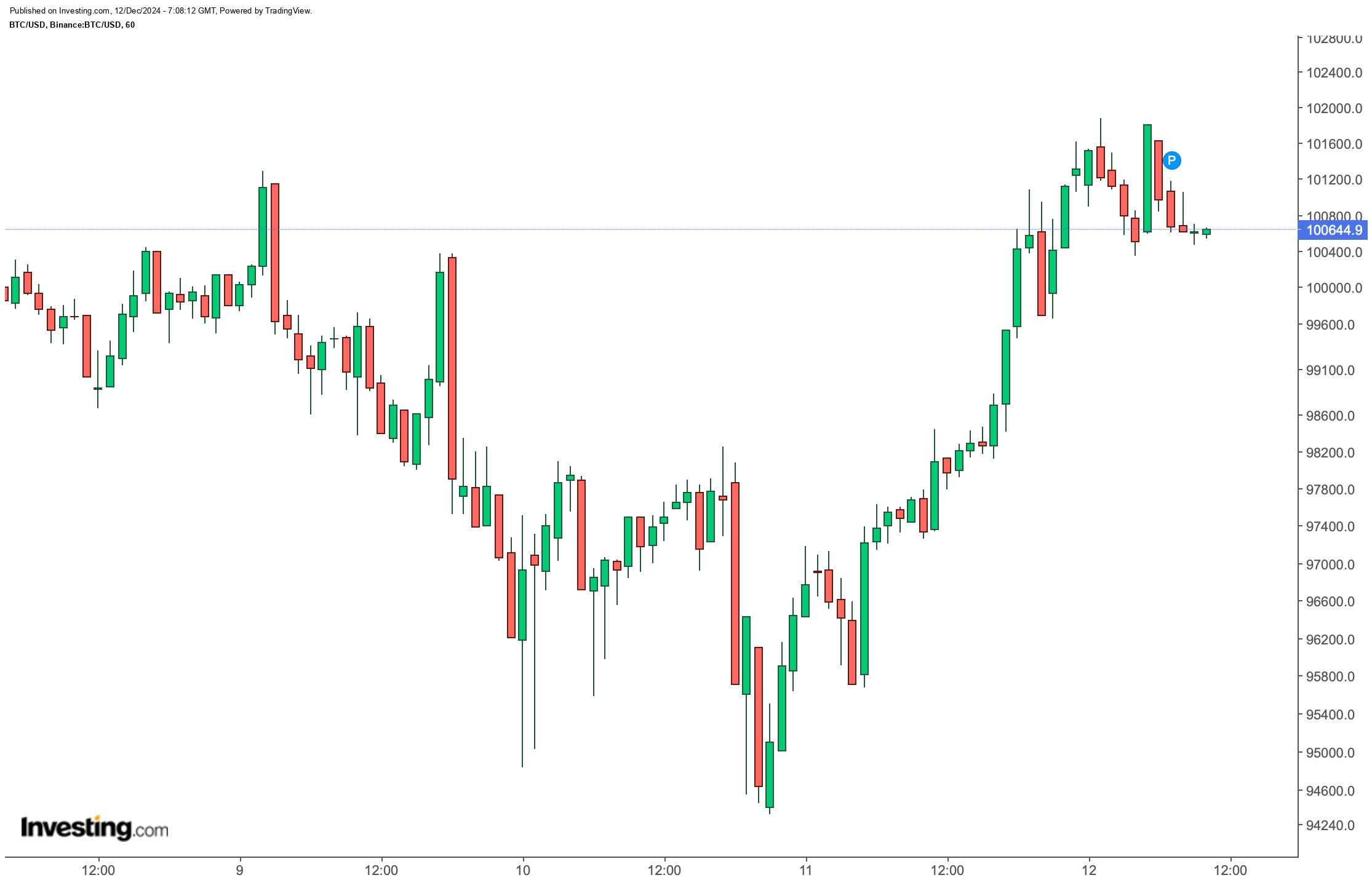 BTC/USD