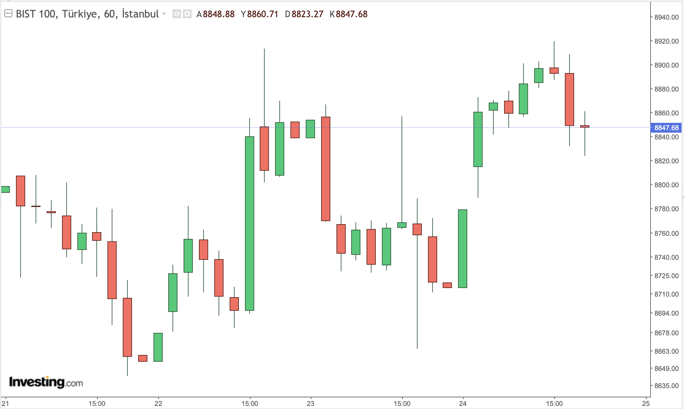 BIST 100 Endeksi Güncel Durumu