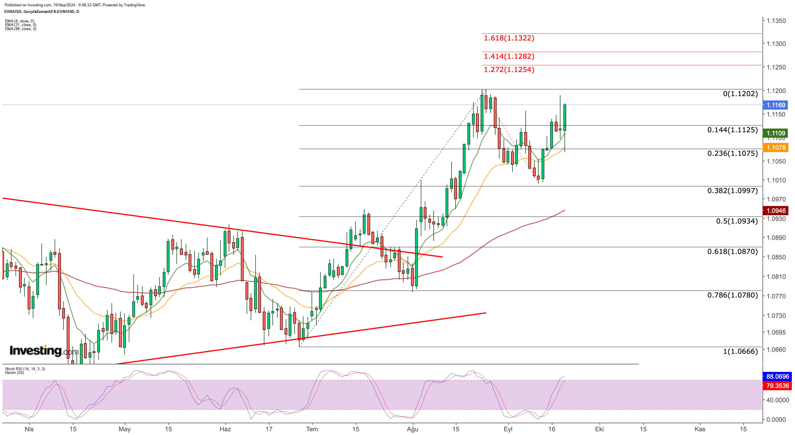 EUR/USD