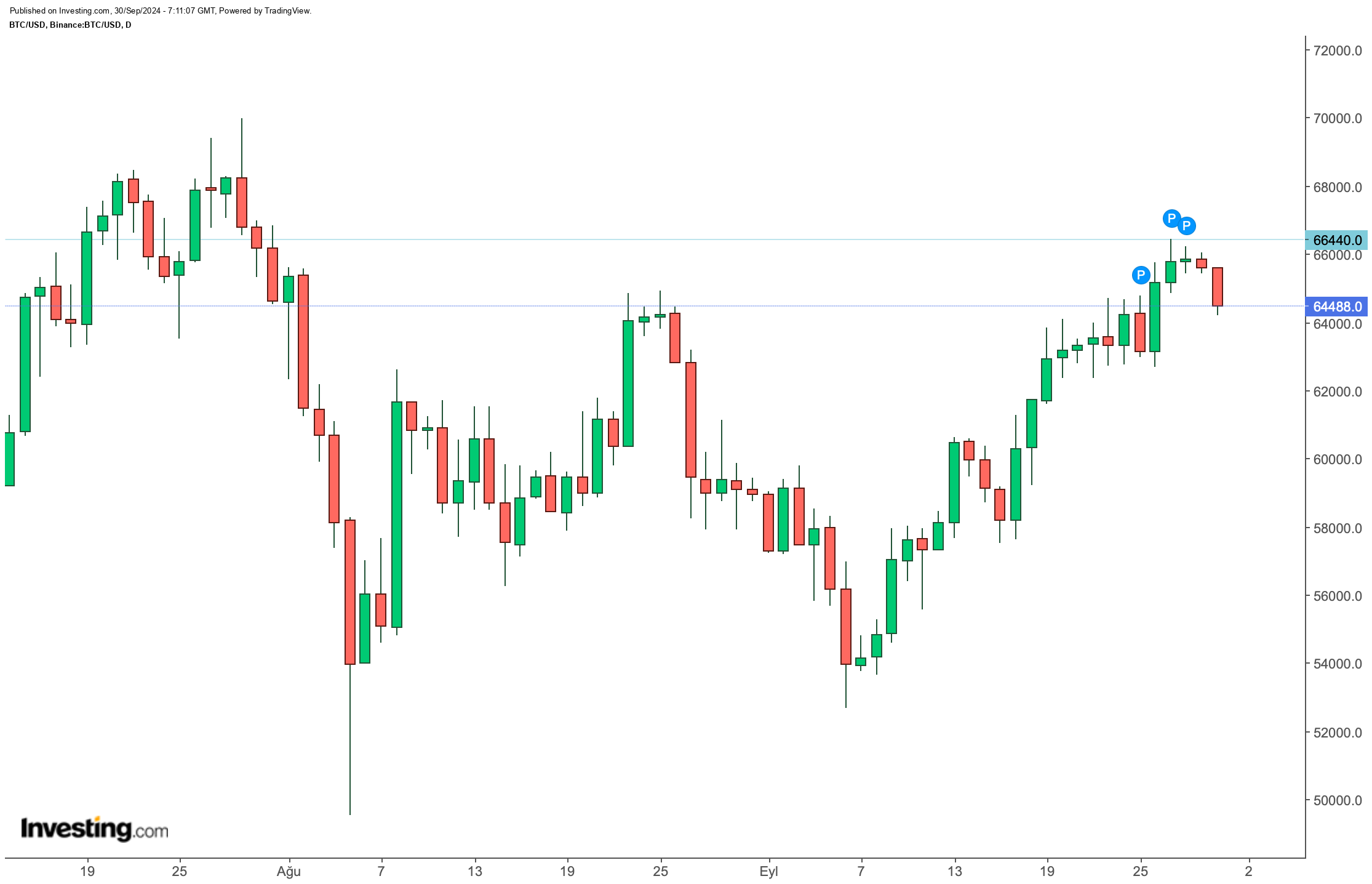 BTC/USD