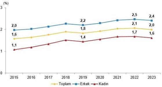 Beyin Göçü İstatistikleri (2015-2023)