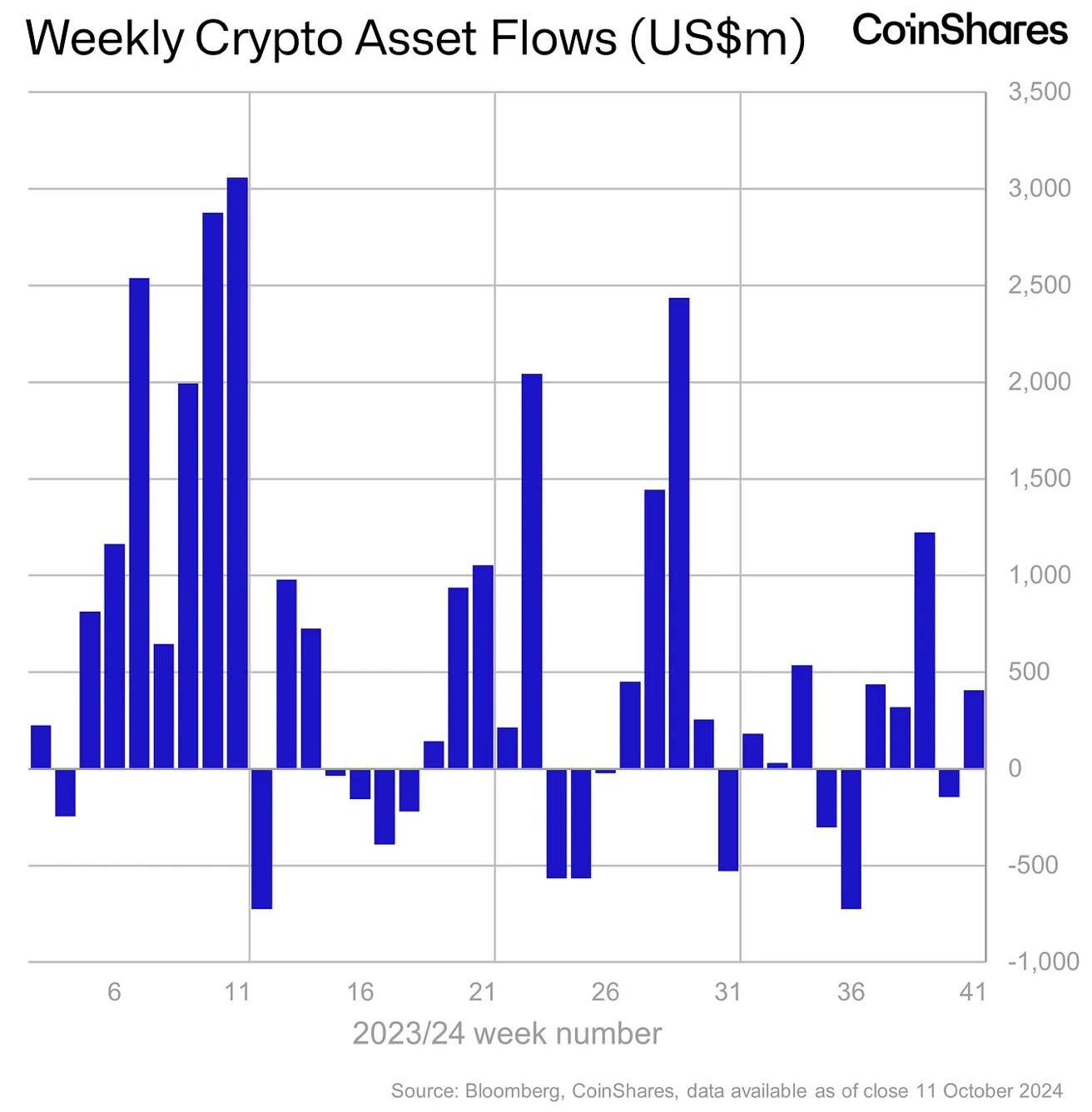 Kaynak: CoinShares