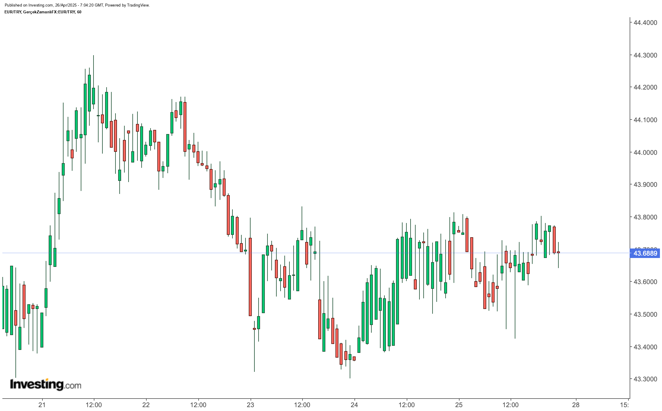 Euro/TL