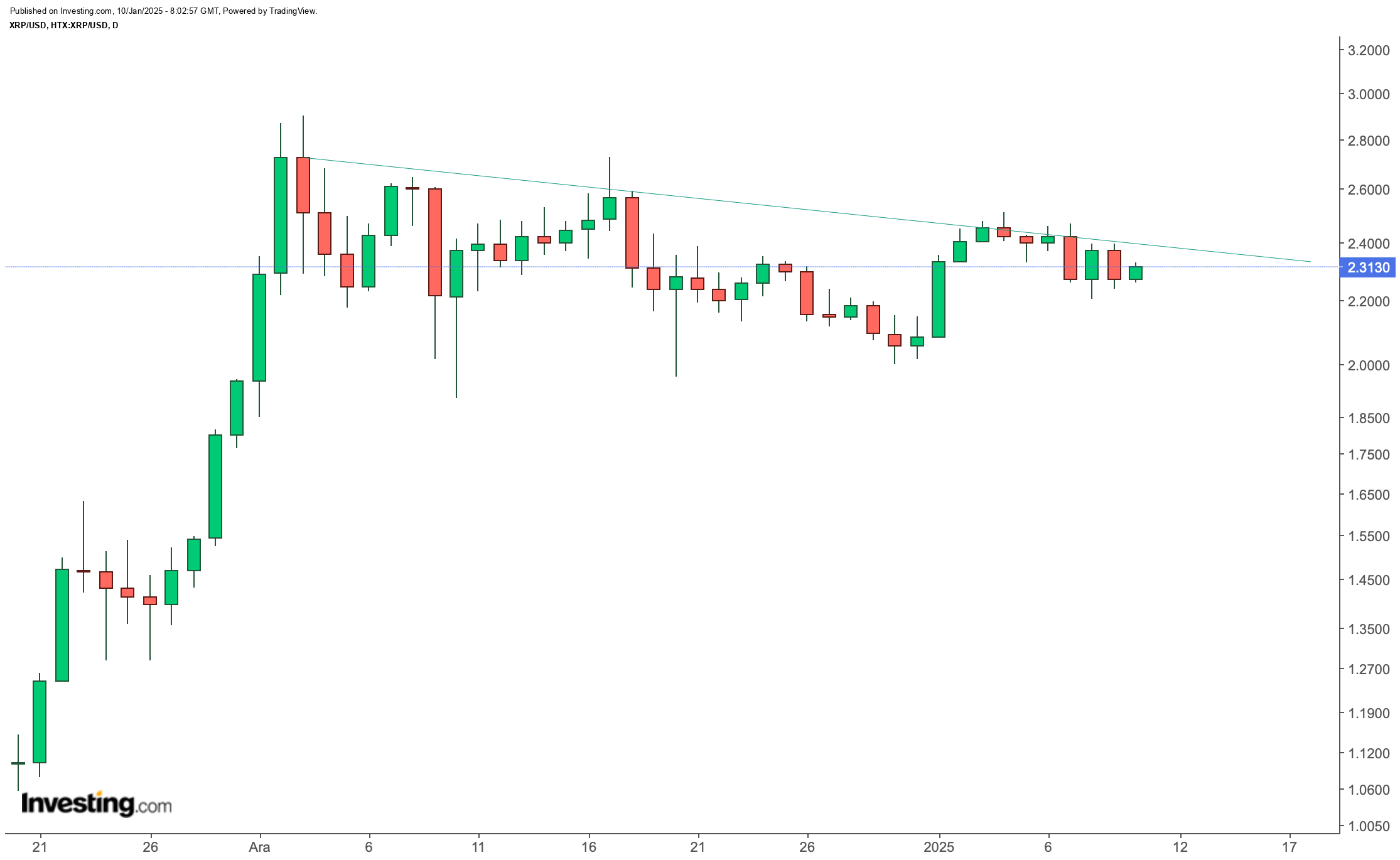 XRP'de Son Gelişmeler ve Yatırımcıların Dikkati