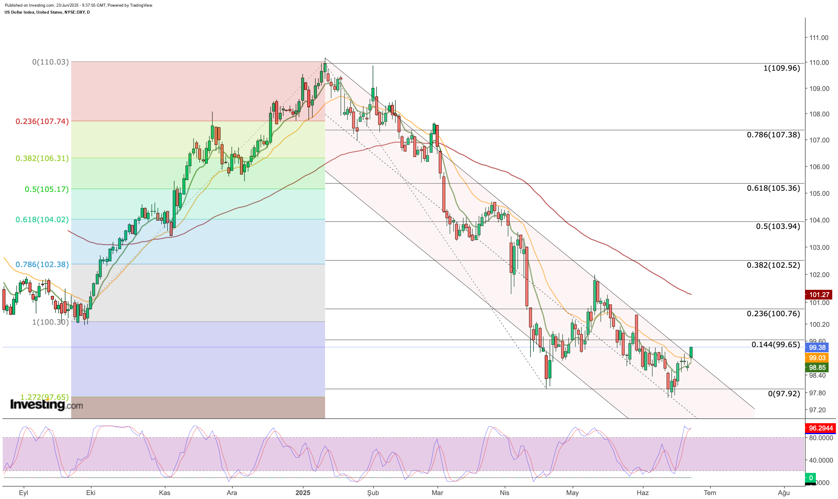 Dollar Technical Analysis