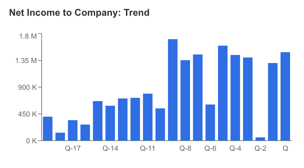 Net Income to Company Trend