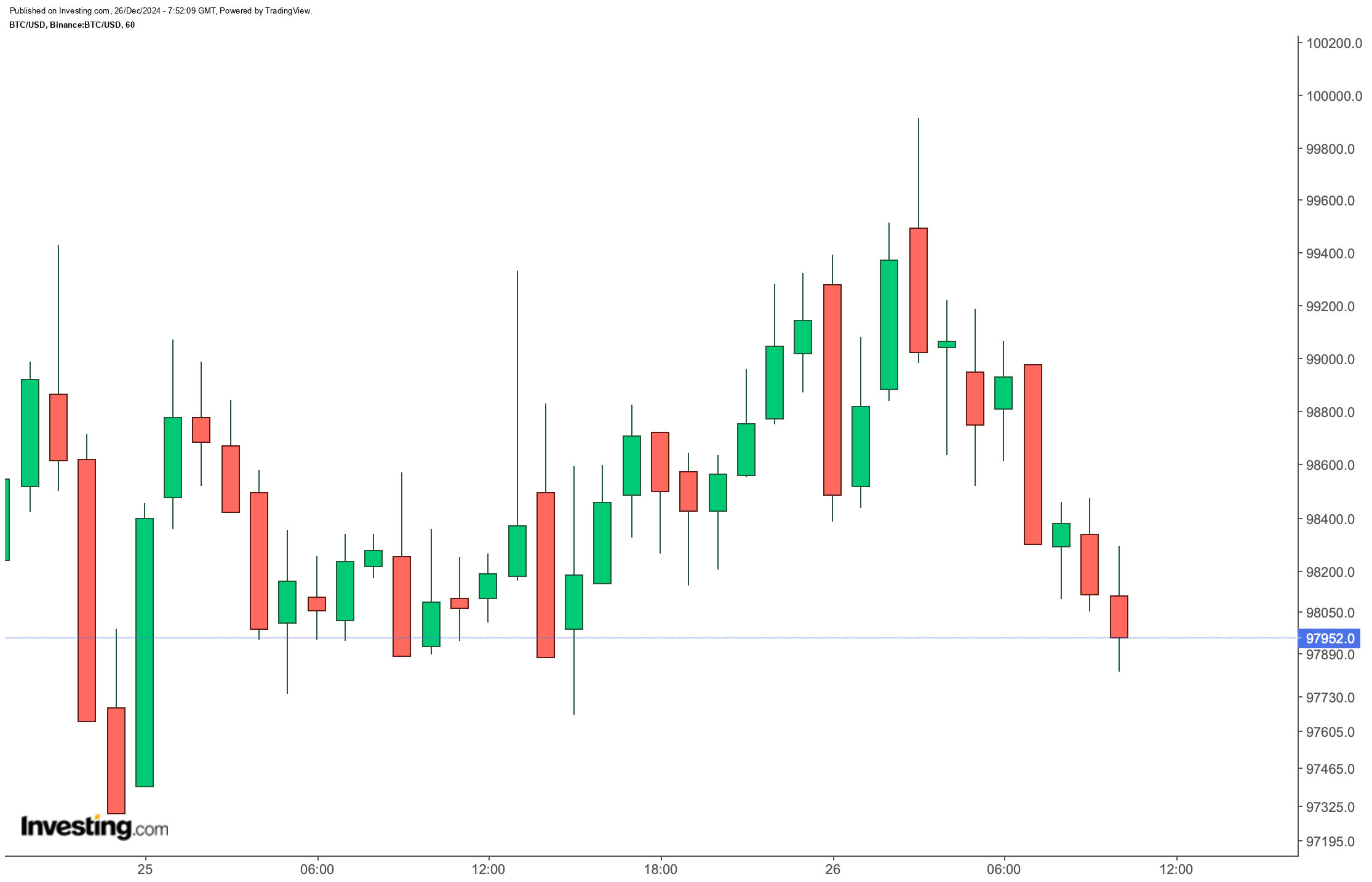 Küresel Piyasalarda Bitcoin'in Durumu