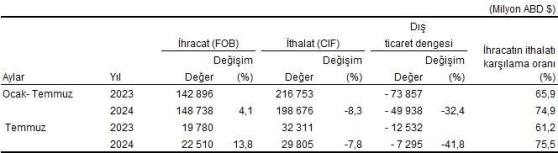 Dış Ticaret Verileri - Temmuz 2024