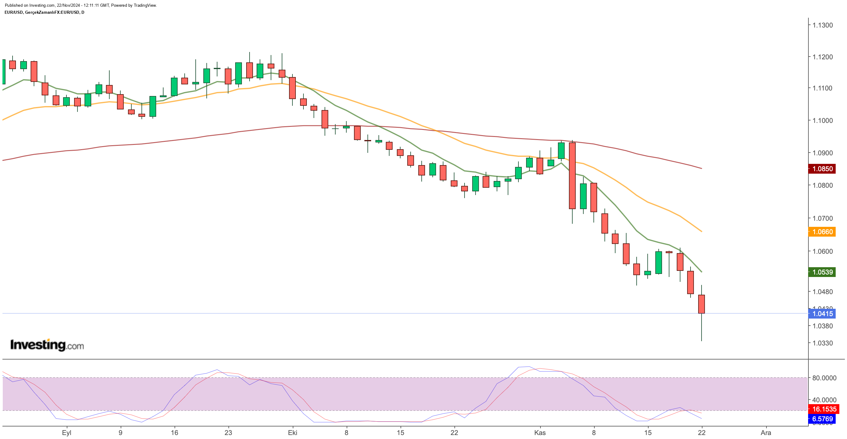 EUR/USD