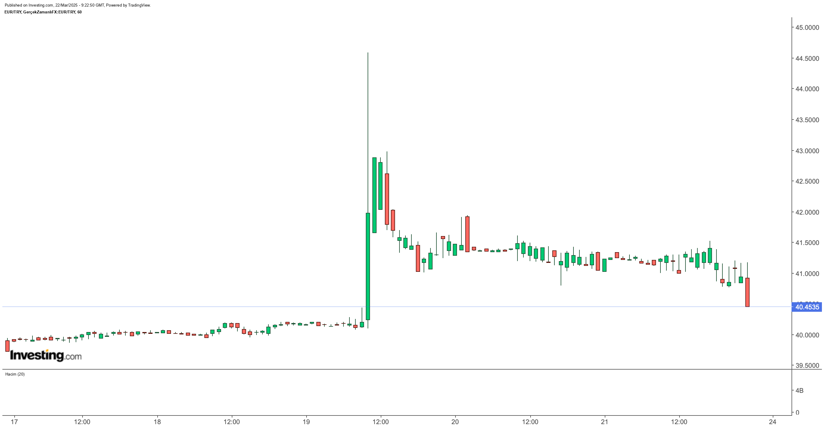 euro/TL