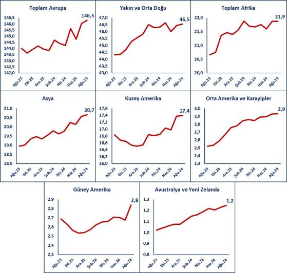 Ticaret Bakanlığı ülke gruplarına göre ihracat analizi yaptı