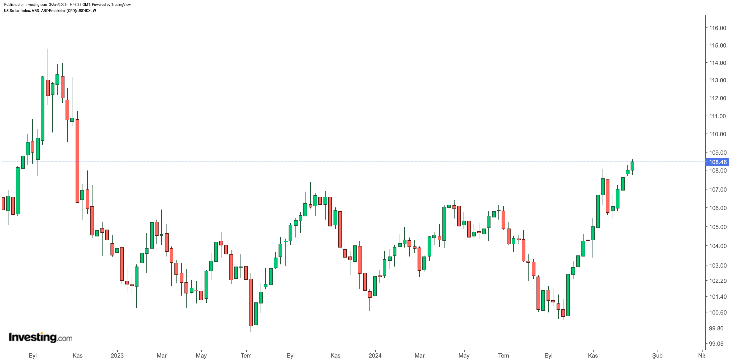 DXY