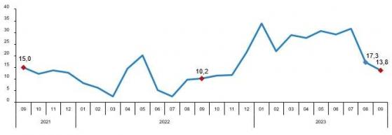 Perakende satış hacmi Eylül'de aylık %0,7 azalırken, yıllık %13,8 arttı