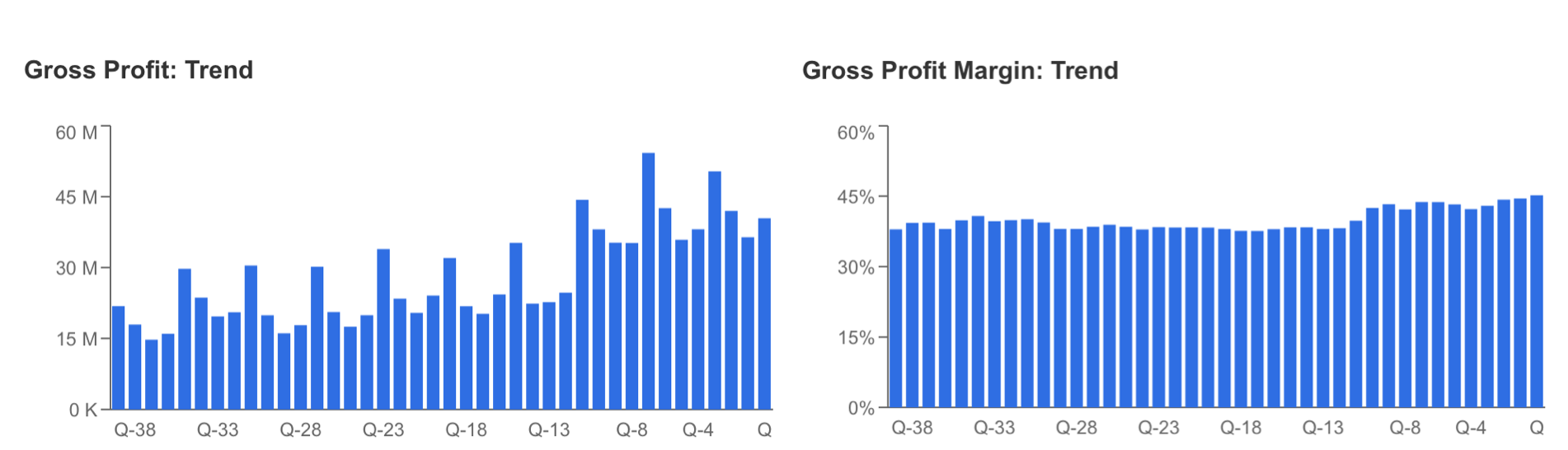 Gross Profits, Margins Trend