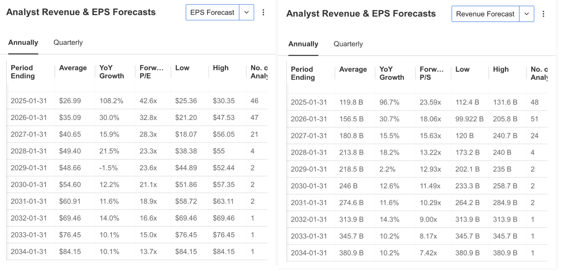 EPS, Revenue Forecasts